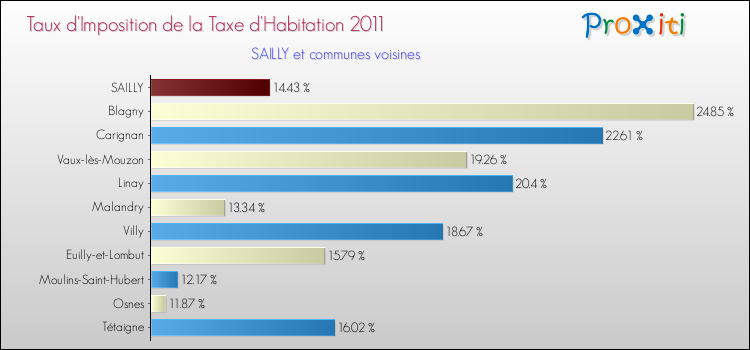 Taux d'imposition de la taxe d'habitation 2011 pour SAILLY et les communes proches Comparaison des taux d'imposition de la taxe d'habitation 2011 pour SAILLY et les communes voisines