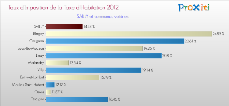 Taux d'imposition de la taxe d'habitation 2012 pour SAILLY et les communes proches Comparaison des taux d'imposition de la taxe d'habitation 2012 pour SAILLY et les communes voisines
