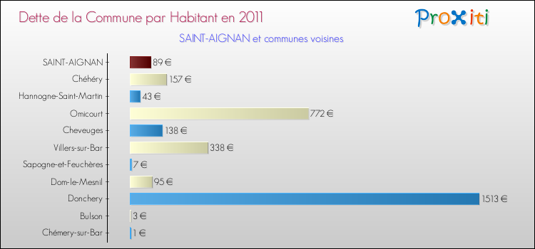 Dette par habitant de la commune en 2011 pour SAINT-AIGNAN et les communes proches Comparaison de la dette par habitant de la commune en 2011 pour SAINT-AIGNAN et les communes voisines