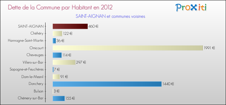 Dette par habitant de la commune en 2012 pour SAINT-AIGNAN et les communes proches Comparaison de la dette par habitant de la commune en 2012 pour SAINT-AIGNAN et les communes voisines