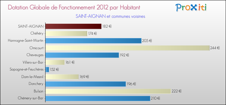 Montant des dotations globales de fonctionnement DGF par Habitant pour SAINT-AIGNAN et les communes proches Comparaison des des dotations globales de fonctionnement DGF par habitant pour SAINT-AIGNAN et les communes voisines