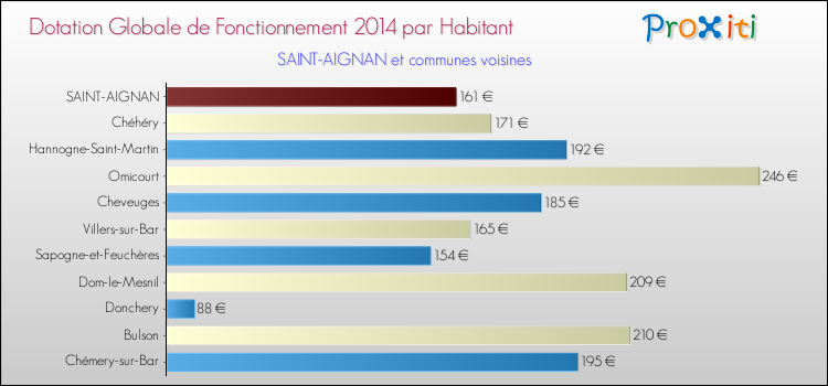Montant des dotations globales de fonctionnement DGF par Habitant pour SAINT-AIGNAN et les communes proches en 2014. Comparaison des des dotations globales de fonctionnement DGF par habitant pour SAINT-AIGNAN et les communes voisines en 2014.