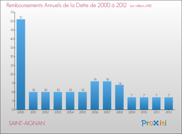 Evolution de l'annuité de la dette pour la commune de SAINT-AIGNAN de 2000 à 2012 Annuités de la dette pour SAINT-AIGNAN de 2000 à 2012