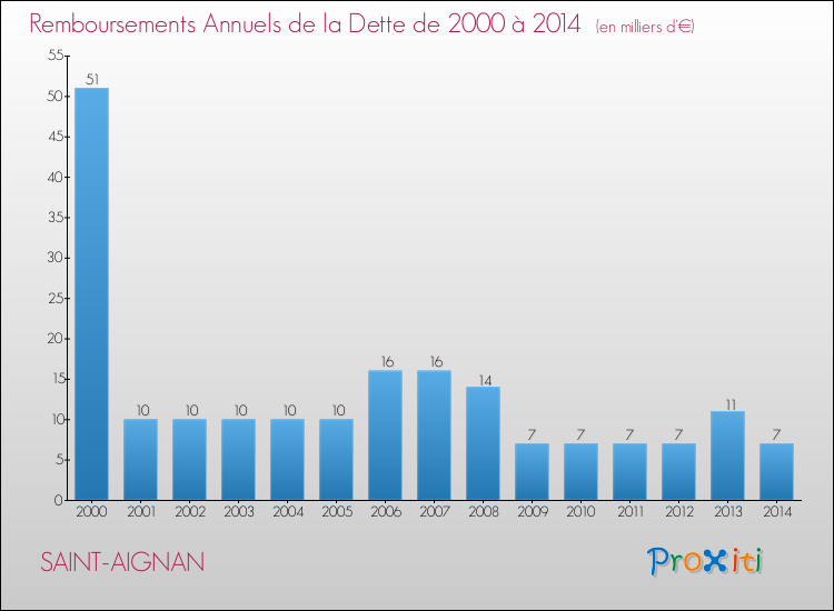 Evolution de l'annuité de la dette pour la commune de SAINT-AIGNAN de 2000 à 2014 Annuités de la dette pour SAINT-AIGNAN de 2000 à 2014