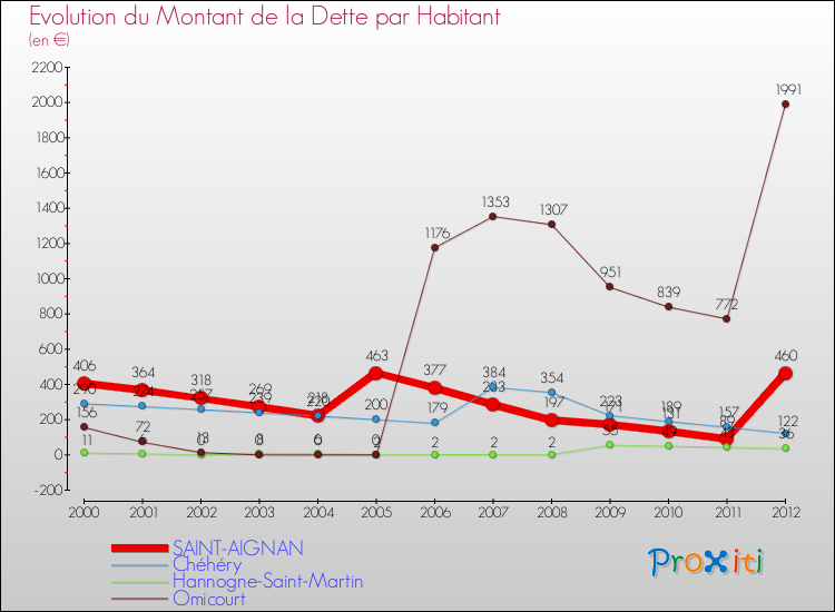 Evolution de la dette par habitant pour la commune de SAINT-AIGNAN et les communes proches de 2000 à 2012 Comparaison de la dette par habitant pour SAINT-AIGNAN et les communes voisines de 2000 à 2012