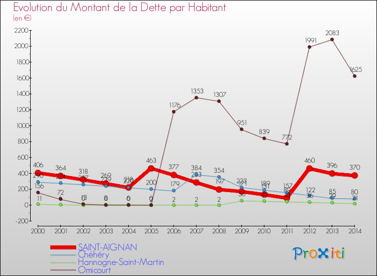 Evolution de la dette par habitant pour la commune de SAINT-AIGNAN et les communes proches de 2000 à 2014 Comparaison de la dette par habitant pour SAINT-AIGNAN et les communes voisines de 2000 à 2014