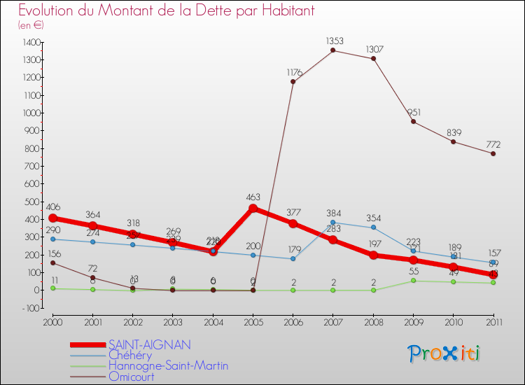 Evolution de la dette par habitant pour la commune de SAINT-AIGNAN et les communes proches Comparaison de la dette par habitant pour SAINT-AIGNAN et les communes voisines
