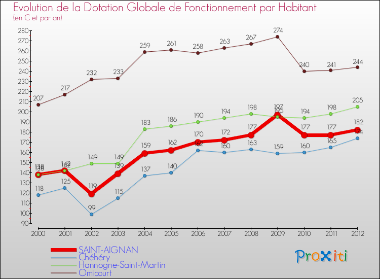 Evolution et montant de la dotation globale de fonctionnement par Habitant pour SAINT-AIGNAN et les communes proches Comparaison des dotations globales de fonctionnement par habitant pour SAINT-AIGNAN et les communes voisines