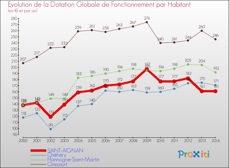Evolution et montant de la dotation globale de fonctionnement par Habitant pour SAINT-AIGNAN et les communes proches de 2000 à 2014. Comparaison des dotations globales de fonctionnement par habitant pour SAINT-AIGNAN et les communes voisines de 2000 à 2014.