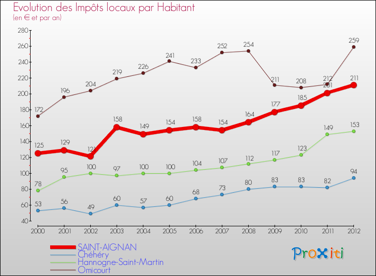 Evolution et montant des impôts locaux par Habitant pour SAINT-AIGNAN et les communes proches Comparaison des impôts locaux par habitant pour SAINT-AIGNAN et les communes voisines
