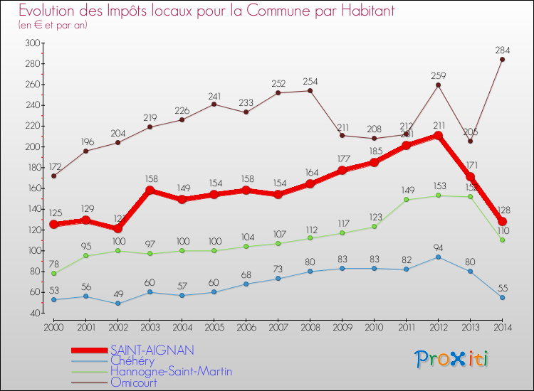Evolution et montant des impôts locaux par Habitant pour SAINT-AIGNAN et les communes proches de 2000 à 2014 Comparaison des impôts locaux par habitant pour SAINT-AIGNAN et les communes voisines de 2000 à 2014