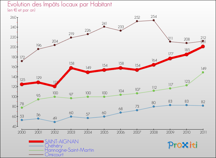 Evolution et montant des impôts locaux par Habitant pour SAINT-AIGNAN et les communes proches Comparaison des impôts locaux par habitant pour SAINT-AIGNAN et les communes voisines