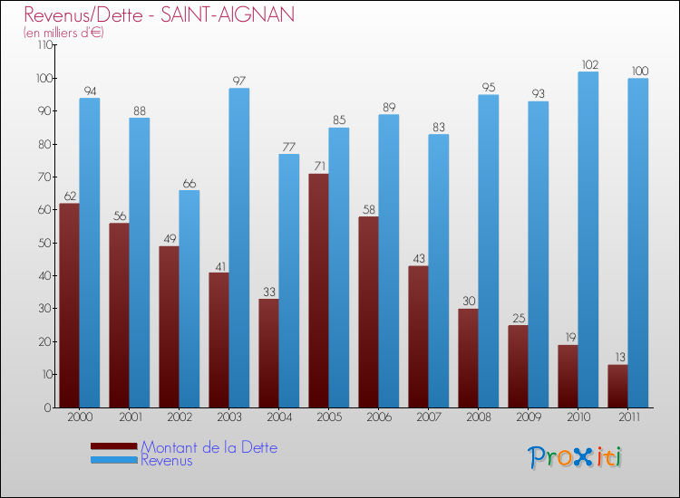 Evolution comparée de la dette et des revenus pour la commune de SAINT-AIGNAN de 2000 à 2011 Comparaison de la dette et des revenus pour SAINT-AIGNAN de 2000 à 2011