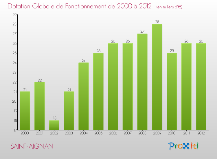 Evolution du montant de la Dotation Globale de Fonctionnement pour la commune de SAINT-AIGNAN de 2000 à 2012 Evolution du montant de la Dotation Globale de Fonctionnement pour SAINT-AIGNAN de 2000 à 2012