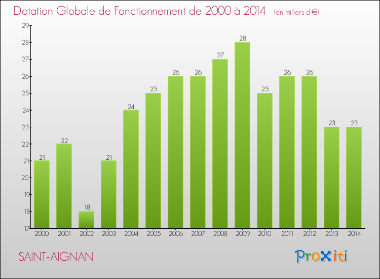 Evolution du montant de la Dotation Globale de Fonctionnement pour la commune de SAINT-AIGNAN de 2000 à 2014 Evolution du montant de la Dotation Globale de Fonctionnement pour SAINT-AIGNAN de 2000 à 2014