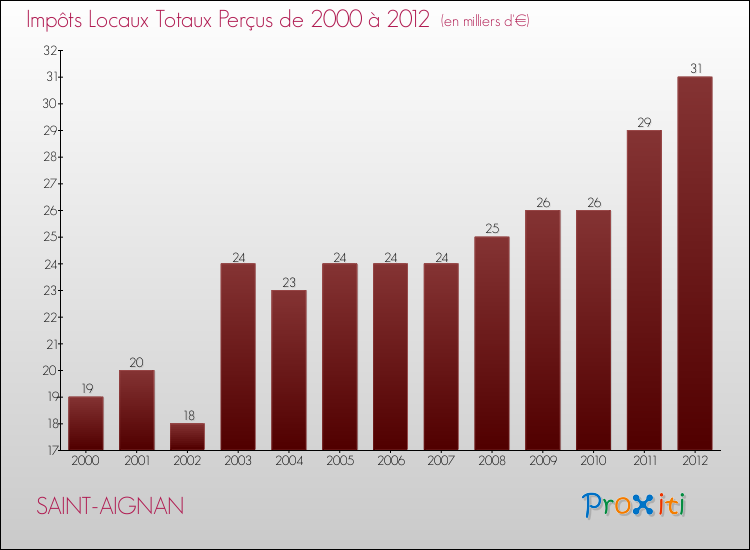 Evolution des Impôts Locaux pour la commune de SAINT-AIGNAN de 2000 à 2012 Evolution des Impôts Locaux pour SAINT-AIGNAN de 2000 à 2012