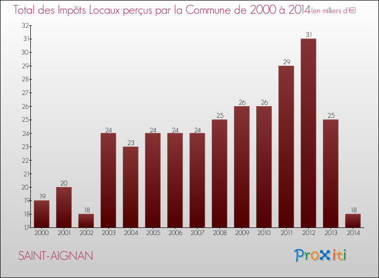 Evolution des Impôts Locaux pour la commune de SAINT-AIGNAN de 2000 à 2014 Evolution des Impôts Locaux pour SAINT-AIGNAN de 2000 à 2014