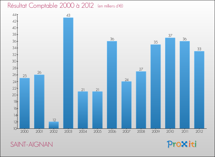 Evolution du résultat comptable pour la commune de SAINT-AIGNAN de 2000 à 2012 Evolution du résultat comptable pour SAINT-AIGNAN de 2000 à 2012