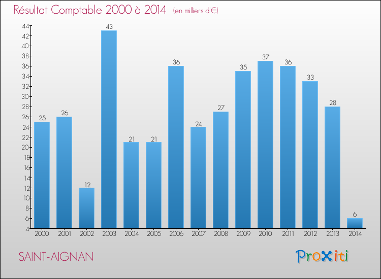 Evolution du résultat comptable pour la commune de SAINT-AIGNAN de 2000 à 2014 Evolution du résultat comptable pour SAINT-AIGNAN de 2000 à 2014