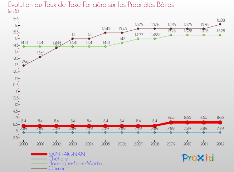 Evolution du taux de la taxe foncière sur le bati pour SAINT-AIGNAN et les communes proches de 2000 à 2012 Comparaison des taux de taxe foncière sur le bati pour SAINT-AIGNAN et les communes voisines de 2000 à 2012