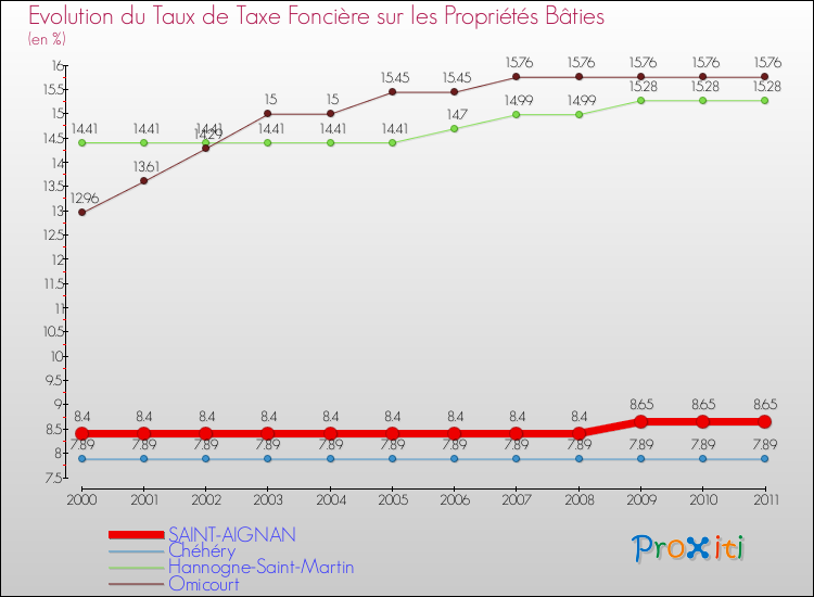 Evolution du taux de la taxe foncière sur le bati pour SAINT-AIGNAN et les communes proches Comparaison des taux de taxe foncière sur le bati pour SAINT-AIGNAN et les communes voisines
