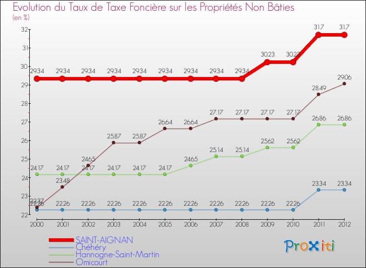 Evolution du taux de la taxe foncière sur les immeubles et terrains non batis pour SAINT-AIGNAN et les communes proches de 2000 à 2012 Comparaison des taux de la taxe foncière sur les immeubles et terrains non batis pour SAINT-AIGNAN et les communes voisines de 2000 à 2012