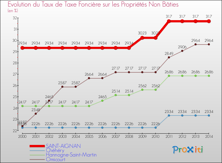 Evolution du taux de la taxe foncière sur les immeubles et terrains non batis pour SAINT-AIGNAN et les communes proches de 2000 à 2014 Comparaison des taux de la taxe foncière sur les immeubles et terrains non batis pour SAINT-AIGNAN et les communes voisines de 2000 à 2014