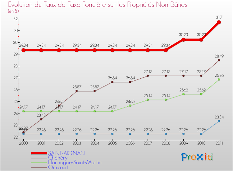 Evolution du taux de la taxe foncière sur les immeubles et terrains non batis pour SAINT-AIGNAN et les communes proches Comparaison des taux de la taxe foncière sur les immeubles et terrains non batis pour SAINT-AIGNAN et les communes voisines