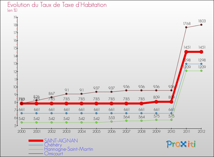 Evolution du taux de la taxe d'habitation pour SAINT-AIGNAN et les communes proches Comparaison des taux de la taxe d'habitation pour SAINT-AIGNAN et les communes voisines