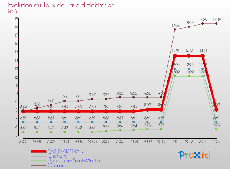 Evolution du taux de la taxe d'habitation pour SAINT-AIGNAN et les communes proches de 2000 à 2014 Comparaison des taux de la taxe d'habitation pour SAINT-AIGNAN et les communes voisines de 2000 à 2014
