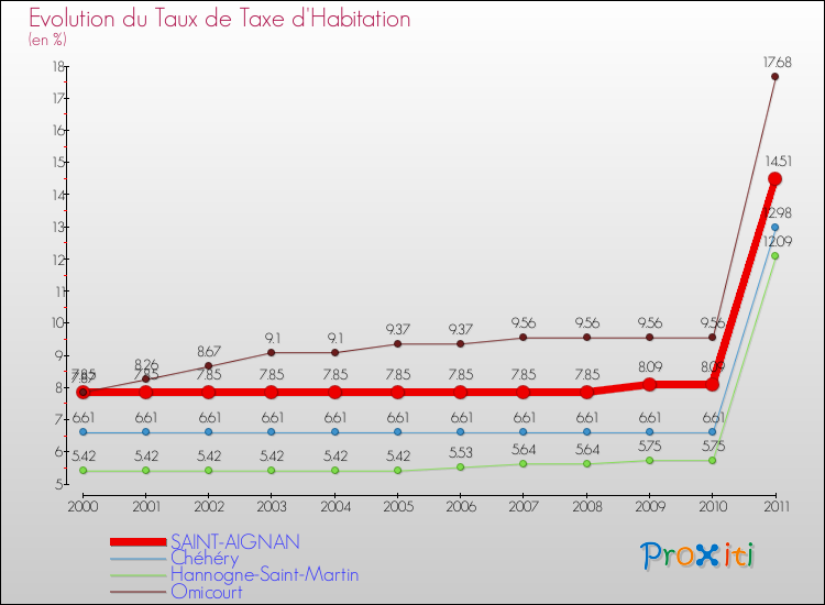 Evolution du taux de la taxe d'habitation pour SAINT-AIGNAN et les communes proches Comparaison des taux de la taxe d'habitation pour SAINT-AIGNAN et les communes voisines