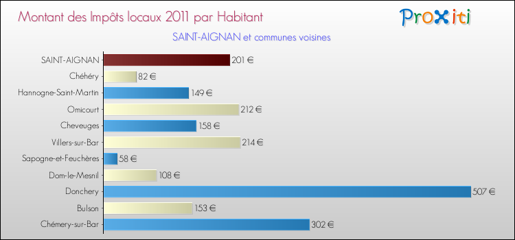 Montant des impôts locaux par Habitant pour SAINT-AIGNAN et les communes proches Comparaison des impôts locaux par habitant pour SAINT-AIGNAN et les communes voisines