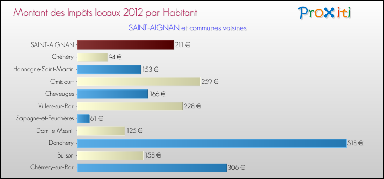 Montant des impôts locaux par Habitant pour SAINT-AIGNAN et les communes proches Comparaison des impôts locaux par habitant pour SAINT-AIGNAN et les communes voisines