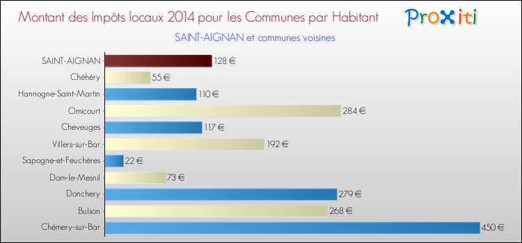 Montant des impôts locaux par Habitant pour SAINT-AIGNAN et les communes proches en 2014 Comparaison des impôts locaux par habitant pour SAINT-AIGNAN et les communes voisines en 2014