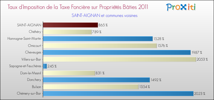 Taux d'imposition de la taxe foncière sur le bati 2011 pour SAINT-AIGNAN et les communes proches Comparaison des taux d'imposition de la taxe foncière sur le bati 2011 pour SAINT-AIGNAN et les communes voisines