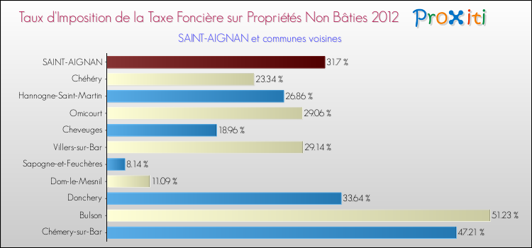 Taux d'imposition de la taxe foncière sur les immeubles et terrains non batis 2012 pour SAINT-AIGNAN et les communes proches Comparaison des taux d'imposition de la taxe foncière sur les immeubles et terrains non batis 2012 pour SAINT-AIGNAN et les communes voisines