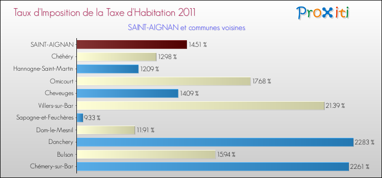 Taux d'imposition de la taxe d'habitation 2011 pour SAINT-AIGNAN et les communes proches Comparaison des taux d'imposition de la taxe d'habitation 2011 pour SAINT-AIGNAN et les communes voisines