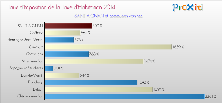 Taux d'imposition de la taxe d'habitation 2014 pour SAINT-AIGNAN et les communes proches Comparaison des taux d'imposition de la taxe d'habitation 2014 pour SAINT-AIGNAN et les communes voisines