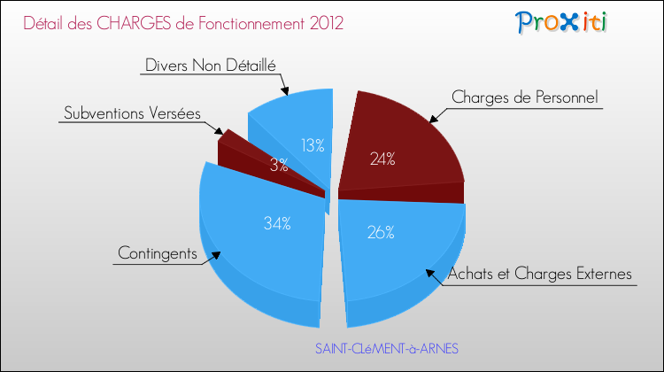Décomposition des Charges de Fonctionnement 2012 de la commune de SAINT-CLéMENT-à-ARNES Charges de Fonctionnement 2012 pour la commune de SAINT-CLéMENT-à-ARNES