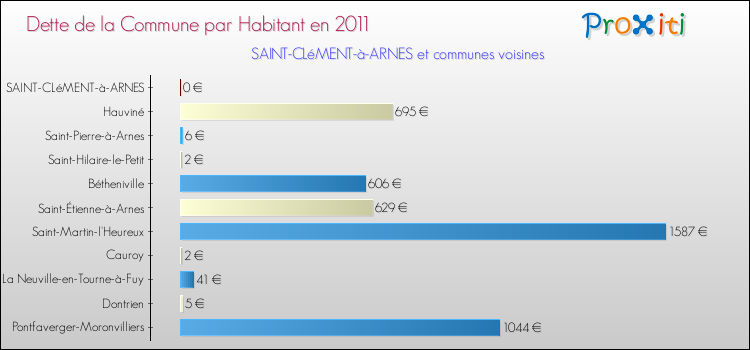Dette par habitant de la commune en 2011 pour SAINT-CLéMENT-à-ARNES et les communes proches Comparaison de la dette par habitant de la commune en 2011 pour SAINT-CLéMENT-à-ARNES et les communes voisines