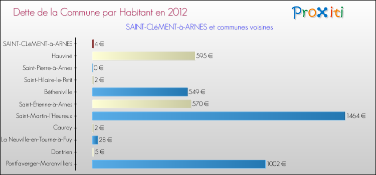 Dette par habitant de la commune en 2012 pour SAINT-CLéMENT-à-ARNES et les communes proches Comparaison de la dette par habitant de la commune en 2012 pour SAINT-CLéMENT-à-ARNES et les communes voisines