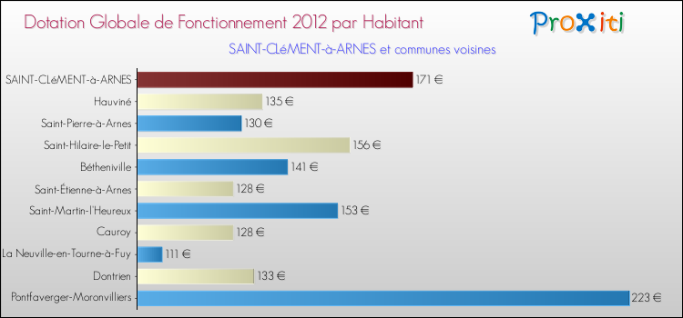 Montant des dotations globales de fonctionnement DGF par Habitant pour SAINT-CLéMENT-à-ARNES et les communes proches Comparaison des des dotations globales de fonctionnement DGF par habitant pour SAINT-CLéMENT-à-ARNES et les communes voisines