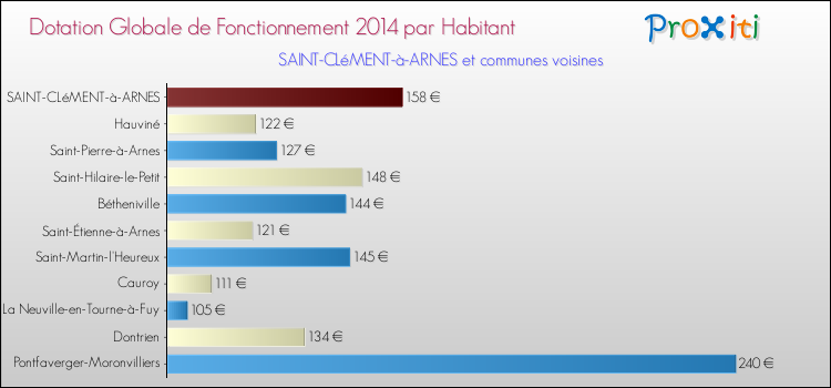 Montant des dotations globales de fonctionnement DGF par Habitant pour SAINT-CLéMENT-à-ARNES et les communes proches en 2014. Comparaison des des dotations globales de fonctionnement DGF par habitant pour SAINT-CLéMENT-à-ARNES et les communes voisines en 2014.