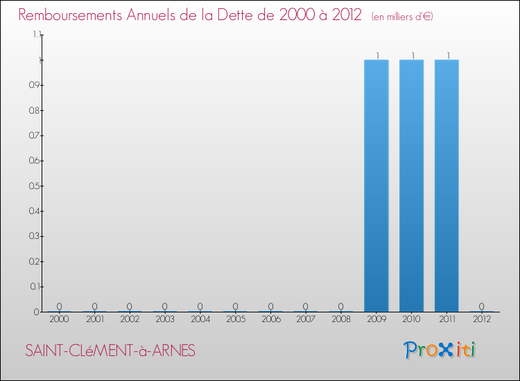 Evolution de l'annuité de la dette pour la commune de SAINT-CLéMENT-à-ARNES de 2000 à 2012 Annuités de la dette pour SAINT-CLéMENT-à-ARNES de 2000 à 2012