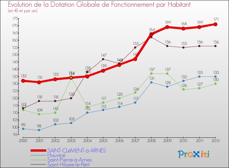 Evolution et montant de la dotation globale de fonctionnement par Habitant pour SAINT-CLéMENT-à-ARNES et les communes proches Comparaison des dotations globales de fonctionnement par habitant pour SAINT-CLéMENT-à-ARNES et les communes voisines