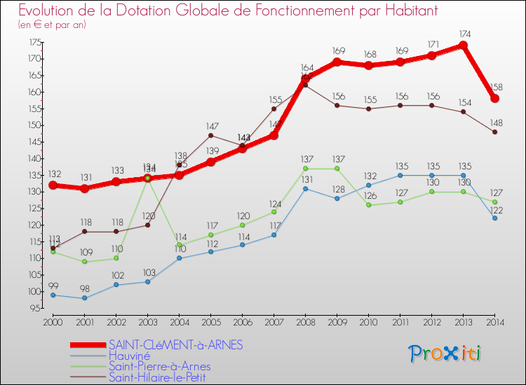 Evolution et montant de la dotation globale de fonctionnement par Habitant pour SAINT-CLéMENT-à-ARNES et les communes proches de 2000 à 2014. Comparaison des dotations globales de fonctionnement par habitant pour SAINT-CLéMENT-à-ARNES et les communes voisines de 2000 à 2014.