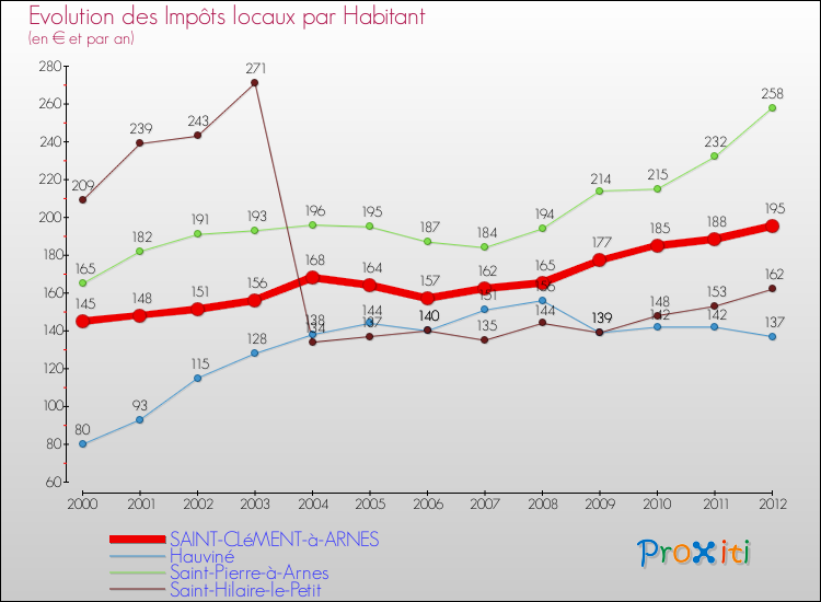 Evolution et montant des impôts locaux par Habitant pour SAINT-CLéMENT-à-ARNES et les communes proches Comparaison des impôts locaux par habitant pour SAINT-CLéMENT-à-ARNES et les communes voisines