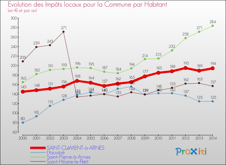 Evolution et montant des impôts locaux par Habitant pour SAINT-CLéMENT-à-ARNES et les communes proches de 2000 à 2014 Comparaison des impôts locaux par habitant pour SAINT-CLéMENT-à-ARNES et les communes voisines de 2000 à 2014