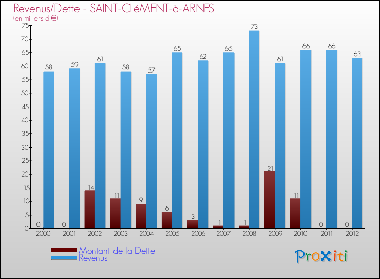 Evolution comparée de la dette et des revenus pour la commune de SAINT-CLéMENT-à-ARNES de 2000 à 2012 Comparaison de la dette et des revenus pour SAINT-CLéMENT-à-ARNES de 2000 à 2012