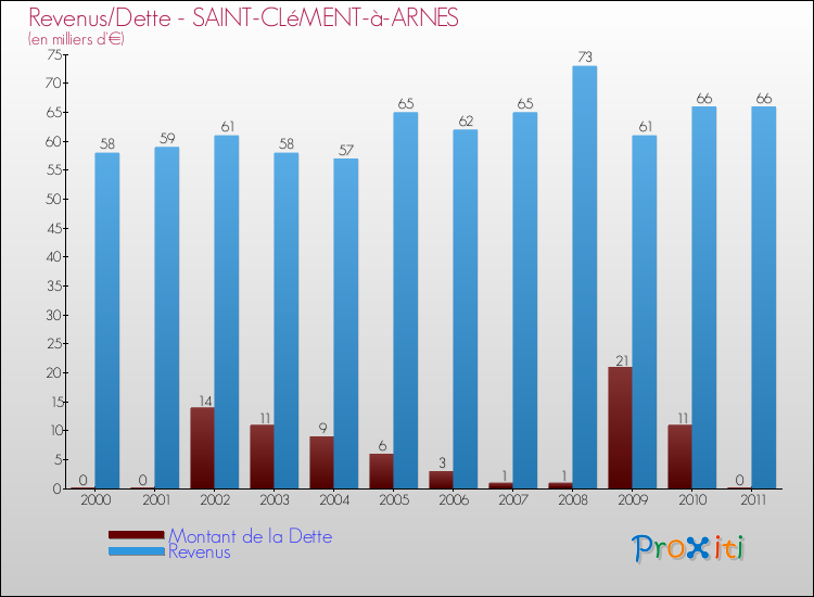 Evolution comparée de la dette et des revenus pour la commune de SAINT-CLéMENT-à-ARNES de 2000 à 2011 Comparaison de la dette et des revenus pour SAINT-CLéMENT-à-ARNES de 2000 à 2011